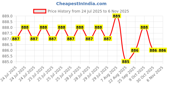moglix.com YG-1 50mm 4 Flute CarbideEnd Mill, G9540045 yg-1 Price History Graph from 24 Jul 2025 to 6 Nov 2025