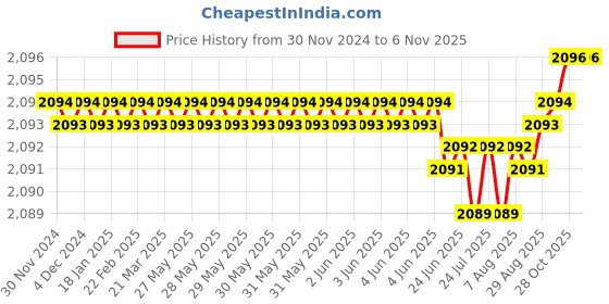 moglix.com YG-1 50mm 4 Flute Flat Long Length X- Power End Mill, EM827030 yg-1 Price History Graph from 30 Nov 2024 to 5 Nov 2025