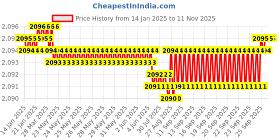 moglix.com YG-1 50mm 4 Flute Plain Long Length X- Power End Mill, EM817030 yg-1 Price History Graph from 14 Jan 2025 to 11 Nov 2025