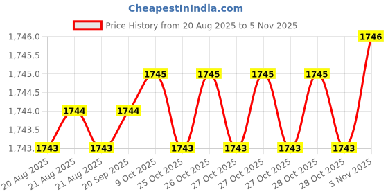 moglix.com YG-1 50mm 4 Flute Plain Short Length X- Power End Mill, EM811060 yg-1 Price History Graph from 20 Aug 2025 to 4 Nov 2025