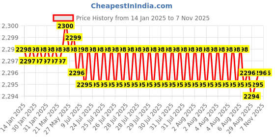 moglix.com YG-1 50mm 4 Flute X-power Ball Nose End Mill, EM815010 yg-1 Price History Graph from 14 Jan 2025 to 7 Nov 2025
