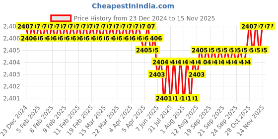 moglix.com YG-1 50mm 4 Flute X-power Ball Nose End Mill, EM815902 yg-1 Price History Graph from 23 Dec 2024 to 12 Nov 2025