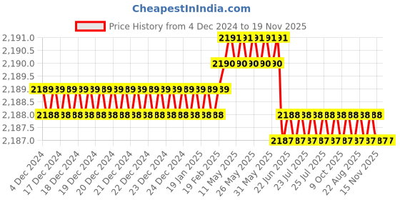 moglix.com YG-1 50mm 4 Flute X-power Ball Nose End Mill, EM825020 yg-1 Price History Graph from 4 Dec 2024 to 19 Nov 2025