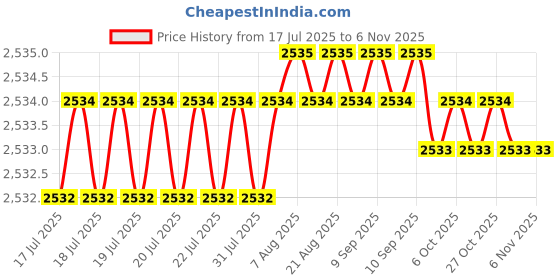 moglix.com YG-1 50mm 4 Flute X-power Corner Radius End Mill, EM829030 yg-1 Price History Graph from 17 Jul 2025 to 5 Nov 2025