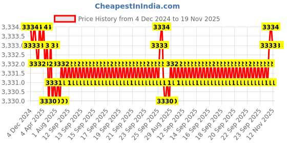 moglix.com YG-1 50mm 4 Flute X-power Taper Ball Nose For Rib Processing End Mill, EM890945 yg-1 Price History Graph from 4 Dec 2024 to 19 Nov 2025