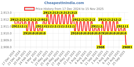 moglix.com YG-1 50mm 4 Flute X-power Taper for Rib Processing End Mill, EM889889 yg-1 Price History Graph from 17 Dec 2024 to 15 Nov 2025