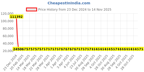 moglix.com YG-1 50mm HSS-Co8 End Mill, E2412 yg-1 Price History Graph from 23 Dec 2024 to 13 Nov 2025