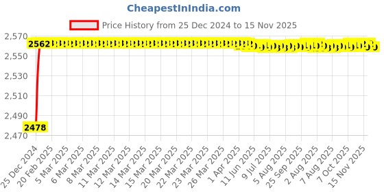 moglix.com YG-1 50mm HSS Hand Reamer, K11530 yg-1 Price History Graph from 25 Dec 2024 to 14 Nov 2025