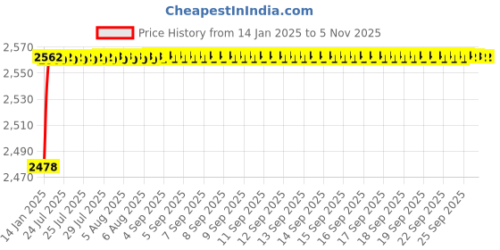moglix.com YG-1 50mm HSS Machine Reamer, K11720 yg-1 Price History Graph from 14 Jan 2025 to 5 Nov 2025