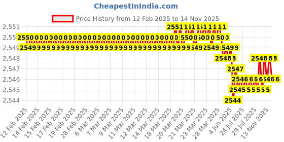 moglix.com YG-1 50mm HSSCo8 4 Flutes Extra Long End Mill, E2750080 yg-1 Price History Graph from 12 Feb 2025 to 13 Nov 2025