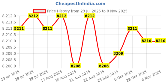 moglix.com YG-1 50mm HSSCO8 End Mill, E2676502, Overall Length: 50mm &a; Cutting Diameter: 50 mm yg-1 Price History Graph from 23 Jul 2025 to 7 Nov 2025