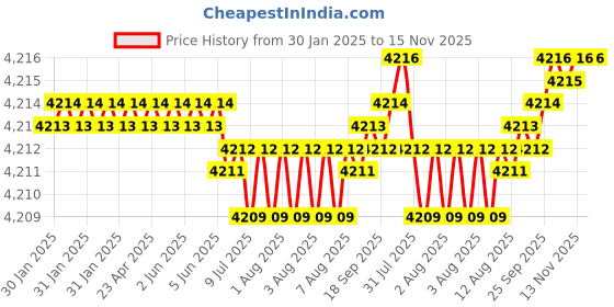 moglix.com YG-1 50mm HSSCo8 Roughing End Mill, E2675500 yg-1 Price History Graph from 30 Jan 2025 to 15 Nov 2025
