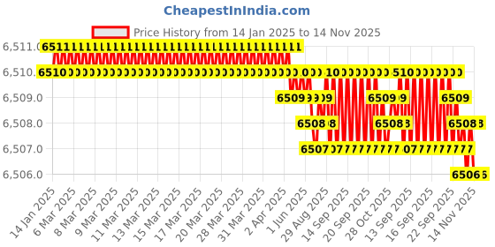 moglix.com YG-1 50mm Roughing End Mill, E2677500 yg-1 Price History Graph from 14 Jan 2025 to 14 Nov 2025