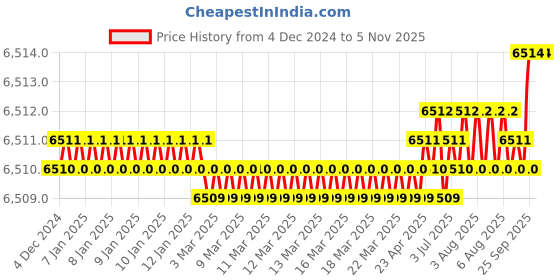 moglix.com YG-1 50mm Roughing End Mill, E2678500 yg-1 Price History Graph from 4 Dec 2024 to 5 Nov 2025