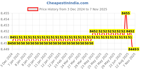 moglix.com YG-1 50mm Roughing End Mill, E2678501 yg-1 Price History Graph from 3 Dec 2024 to 7 Nov 2025