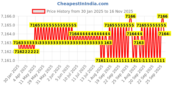 moglix.com YG-1 50mm Roughing End Mill, E2679500 yg-1 Price History Graph from 30 Jan 2025 to 16 Nov 2025