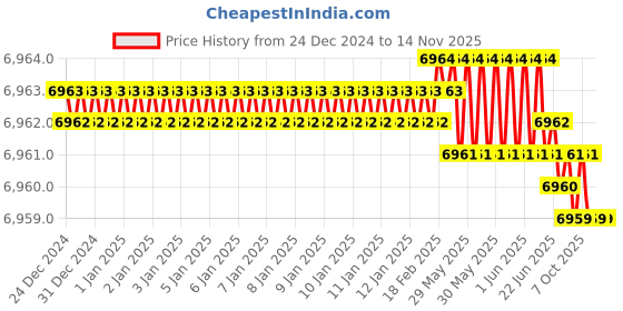 moglix.com YG-1 50x22x36mm 3FL HSS-Co8 Shell End Mill, E2675 yg-1 Price History Graph from 24 Dec 2024 to 14 Nov 2025