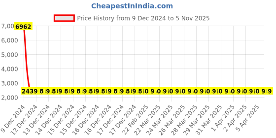 moglix.com YG-1 50x2x10.5mm HSS-E Plain Shank Woodruff Keyseat Cutter, ML062 yg-1 Price History Graph from 9 Dec 2024 to 5 Nov 2025