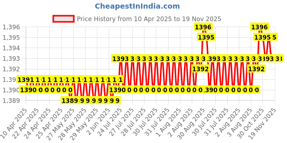 moglix.com YG-1 50x470mm Long Series HSS M2 Bright Taper Shank Twist Drill, D1226 yg-1 Price History Graph from 10 Apr 2025 to 19 Nov 2025