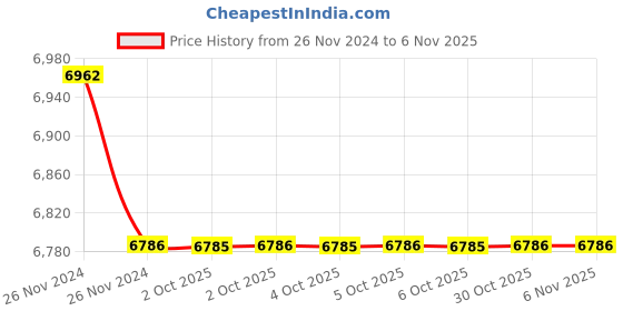 moglix.com YG-1 50x4x16mm HSS-E Straight Teeth Side &a; Face Cutter, ML092 yg-1 Price History Graph from 26 Nov 2024 to 6 Nov 2025