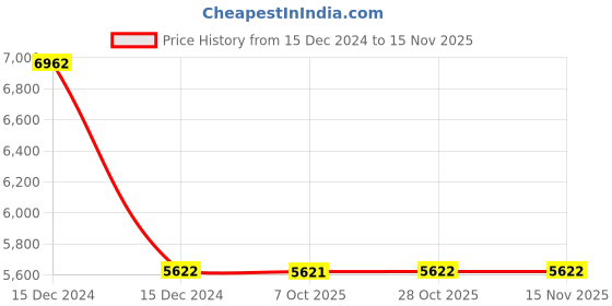 moglix.com YG-1 50x7x16mm HSS-E Staggred Teeth Side &a; Face Cutter, ML102 yg-1 Price History Graph from 15 Dec 2024 to 13 Nov 2025