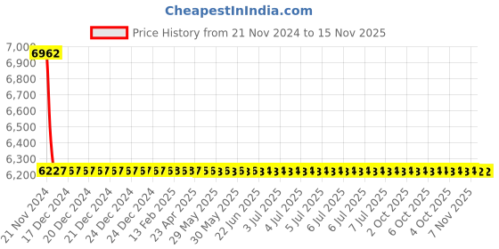 moglix.com YG-1 50x9x16mm HSS-E Staggred Teeth Side &a; Face Cutter, ML102 yg-1 Price History Graph from 21 Nov 2024 to 15 Nov 2025