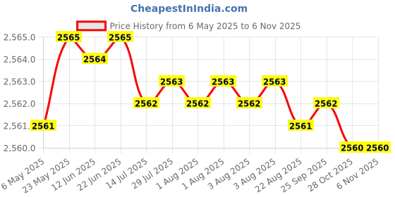 moglix.com YG-1 51.5x412mm Long Series HSS M2 Black Taper Shank Twist Drill, D1205 yg-1 Price History Graph from 6 May 2025 to 6 Nov 2025