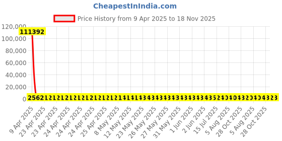 moglix.com YG-1 5.15x96mm HSS Tin HPD Jobber Drill, D4542 yg-1 Price History Graph from 9 Apr 2025 to 18 Nov 2025