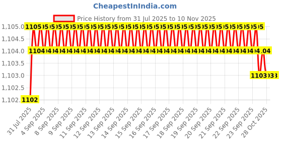 moglix.com YG-1 51mm 2 Flute Carbide Short Ball Nose End Mill, E5624050 yg-1 Price History Graph from 31 Jul 2025 to 9 Nov 2025