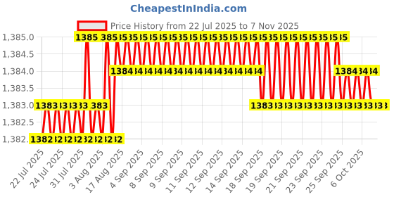 moglix.com YG-1 51mm 2 Flute Carbide Short Ball Nose End Mill, EG650050 yg-1 Price History Graph from 22 Jul 2025 to 7 Nov 2025