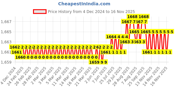 moglix.com YG-1 51mm 2 Flute Carbide Short Ball Nose End Mill, EM650060 yg-1 Price History Graph from 4 Dec 2024 to 15 Nov 2025