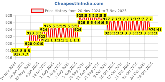 moglix.com YG-1 51mm 2 Flute Carbide Short Ball Nose End Mill, GSA70040 yg-1 Price History Graph from 20 Nov 2024 to 6 Nov 2025