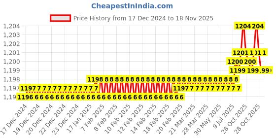 moglix.com YG-1 51mm 2 Flute Carbide Short Ball Nose End Mill, GSA70050 yg-1 Price History Graph from 17 Dec 2024 to 18 Nov 2025