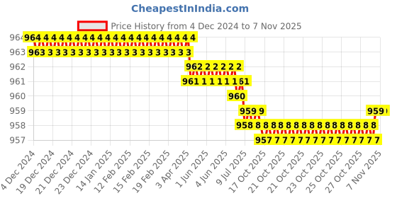 moglix.com YG-1 51mm 2 Flute Carbide Short Length Ball Nose End Mill, GYG77040 yg-1 Price History Graph from 4 Dec 2024 to 6 Nov 2025