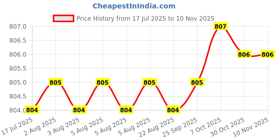 moglix.com YG-1 51mm 2 Flute Carbide Special End Mill, E542403505 yg-1 Price History Graph from 17 Jul 2025 to 9 Nov 2025