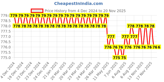 moglix.com YG-1 51mm 2 Flute CarbideEnd Mill, G9A68040 yg-1 Price History Graph from 4 Dec 2024 to 20 Nov 2025