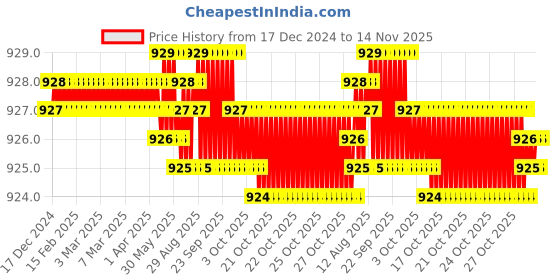 moglix.com YG-1 51mm 2 Flute HSSCo8 Long End Mill, E7571020 yg-1 Price History Graph from 17 Dec 2024 to 14 Nov 2025