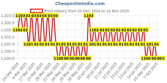 moglix.com YG-1 51mm 2 Flute Straight Shank Short Length K2 Carbide Ball Nose End Mill, G9624050 yg-1 Price History Graph from 24 Dec 2024 to 12 Nov 2025