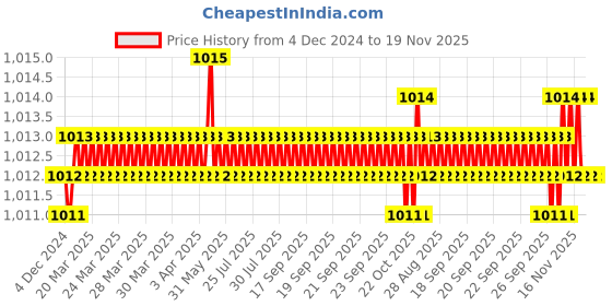 moglix.com YG-1 51mm 3 Flute HSSCo8 Long End Mill, E7554080 yg-1 Price History Graph from 4 Dec 2024 to 18 Nov 2025
