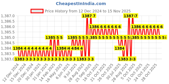moglix.com YG-1 51mm 3 Flute HSSCo8 Long End Mill, EQ554080 yg-1 Price History Graph from 12 Dec 2024 to 15 Nov 2025