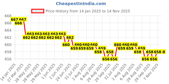 moglix.com YG-1 51mm 4 Flute Carbide Ball Nose End Mill, E563404506 yg-1 Price History Graph from 14 Jan 2025 to 13 Nov 2025