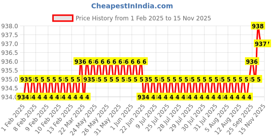 moglix.com YG-1 51mm 4 Flute Carbide Ball Nose End Mill, GS63404003 yg-1 Price History Graph from 1 Feb 2025 to 12 Nov 2025