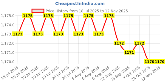 moglix.com YG-1 51mm 4 Flute Carbide Ball Nose End Mill, GS63405003 yg-1 Price History Graph from 18 Jul 2025 to 12 Nov 2025