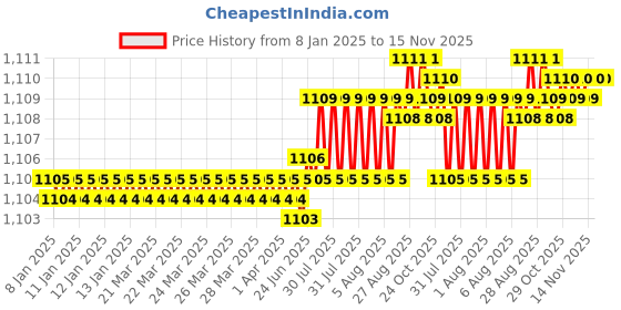 moglix.com YG-1 51mm 4 Flute Carbide Short B End Mill, E5634050 yg-1 Price History Graph from 8 Jan 2025 to 15 Nov 2025