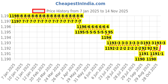 moglix.com YG-1 51mm 4 Flute Carbide Short B End Mill, E5634060 yg-1 Price History Graph from 7 Jan 2025 to 14 Nov 2025