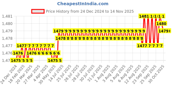 moglix.com YG-1 51mm 4 Flute Carbide Short Ball End Mill, EG524060 yg-1 Price History Graph from 24 Dec 2024 to 12 Nov 2025