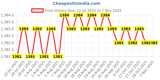 moglix.com YG-1 51mm 4 Flute Carbide Short Ball End Mill, EG634050 yg-1 Price History Graph from 22 Jul 2025 to 6 Nov 2025