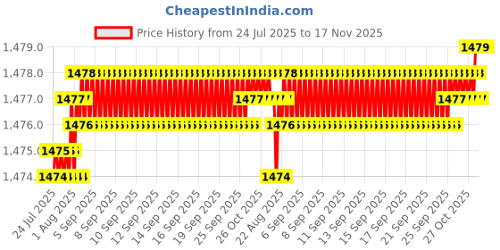 moglix.com YG-1 51mm 4 Flute Carbide Short Ball End Mill, EG634060 yg-1 Price History Graph from 24 Jul 2025 to 17 Nov 2025
