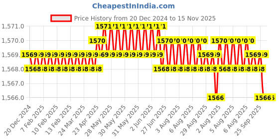 moglix.com YG-1 51mm 4 Flute Carbide Short Ball End Mill, EM634050 yg-1 Price History Graph from 20 Dec 2024 to 15 Nov 2025