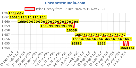 moglix.com YG-1 51mm 4 Flute Carbide Short Ball End Mill, EM634060 yg-1 Price History Graph from 17 Dec 2024 to 18 Nov 2025